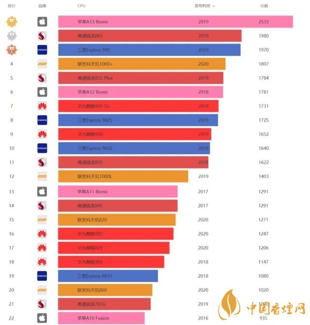 華為暢享20pro處理器怎么樣？相當(dāng)于驍龍多少?