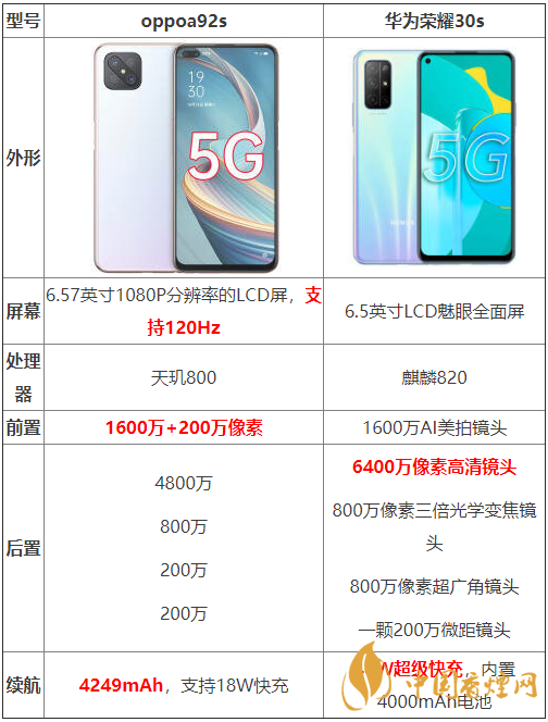 oppoa92s和華為榮耀30s參數(shù)測評-oppoa92s和華為榮耀30s哪個好？