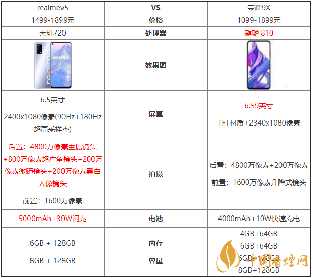 realmev5和榮耀9x參數(shù)對(duì)比-哪款更值得買？