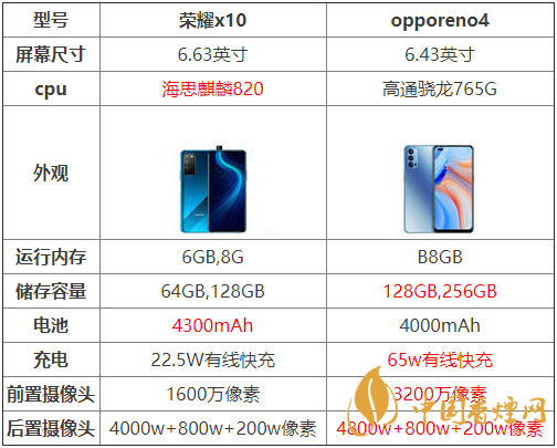 opporeno4和榮耀x10哪個好-opporeno4和榮耀x10參數對比測評