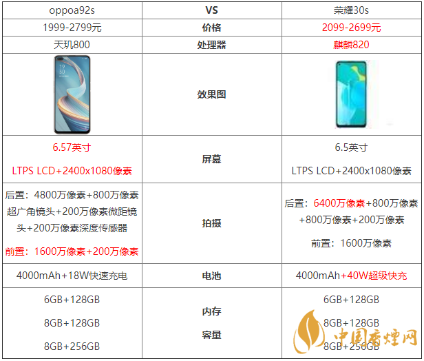 oppoa92s和榮耀30s參數(shù)對(duì)比-oppoa92s和榮耀30s哪個(gè)好？