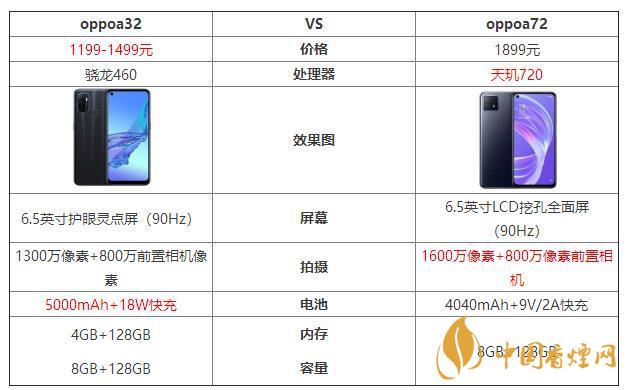 oppoa32和oppoa72哪個(gè)好？oppoa32和oppoa72最新參數(shù)對比