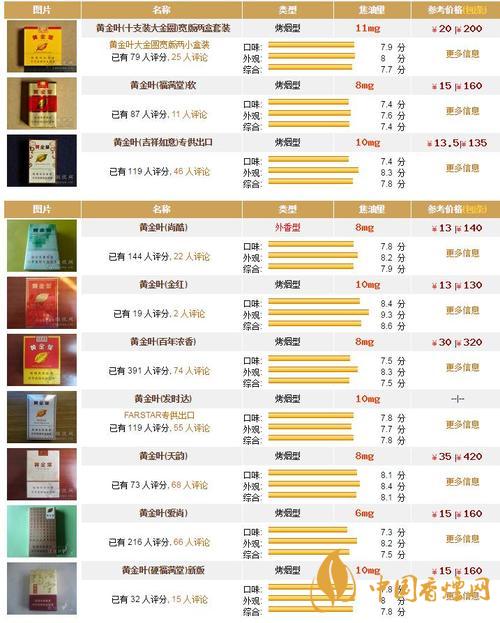 黃金葉香煙種類及價格2020 黃金葉天香細支多少錢一包