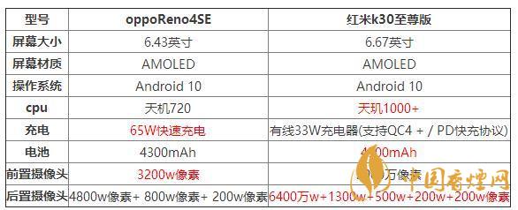 oppoReno4SE和紅米k30至尊版哪個好？兩款手機參數(shù)對比測評