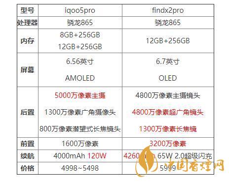 iqoo5pro和findx2pro哪個好？iqoo5pro和findx2pro對比分析