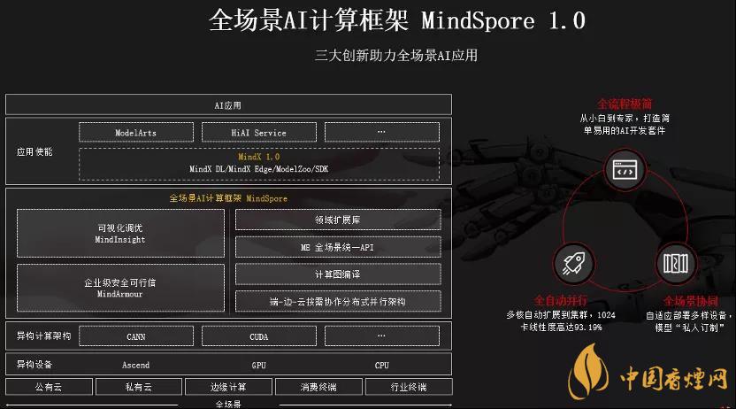 華為MindSpore1.0是什么？華為MindSpore1.0有什么用？