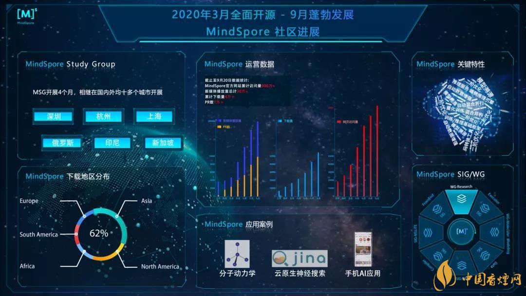 華為MindSpore1.0是什么？華為MindSpore1.0有什么用？