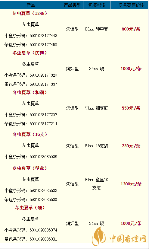 2020冬蟲夏草天潤多少一條?2020冬蟲夏草價格