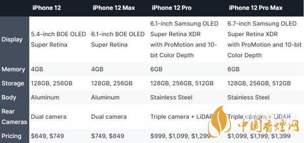 iphone12哪個(gè)型號(hào)好？iphone12哪個(gè)型號(hào)更值得買(mǎi)?