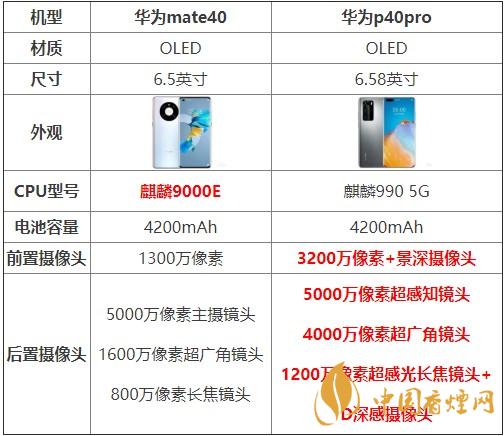 華為mate40和p40pro哪個(gè)好？買(mǎi)哪款更劃算？