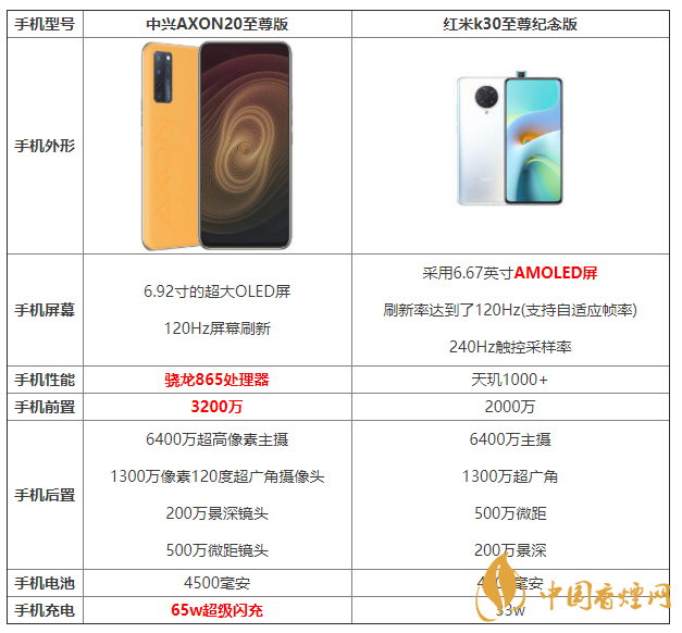 中興AXON20至尊版和紅米k30至尊紀(jì)念版參數(shù)對比 怎么選擇？