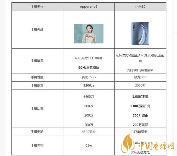 opporeno5和小米10那部值得入手？opporeno5和小米10參數(shù)配置對比
