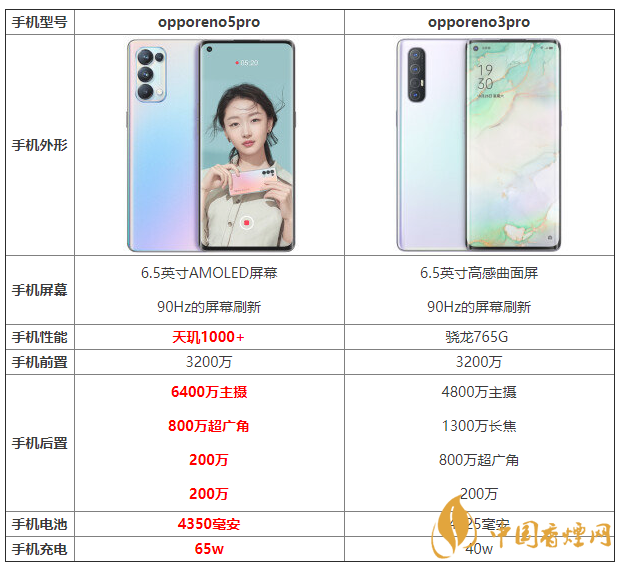 opporeno5pro和opporeno3pro優(yōu)缺點 怎么選？