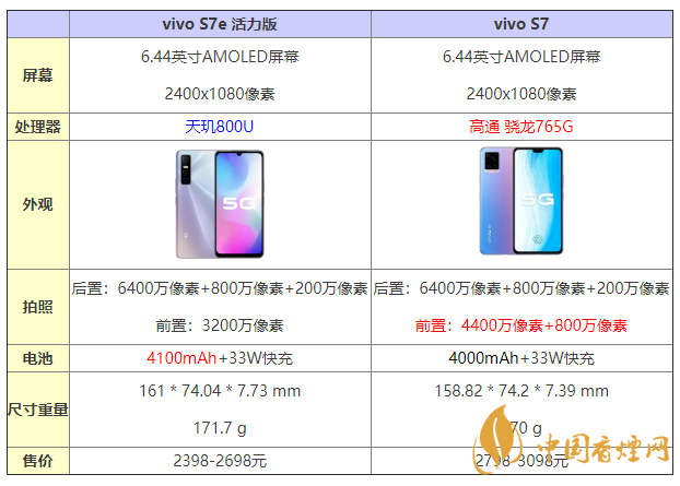 vivos7e活力版和s7有什么區(qū)別 怎么選？