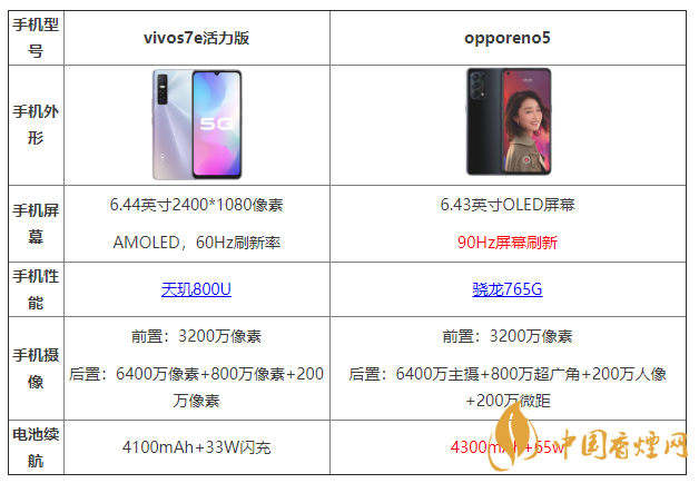 vivos7e活力版和opporeno5有什么區(qū)別 哪個更好？