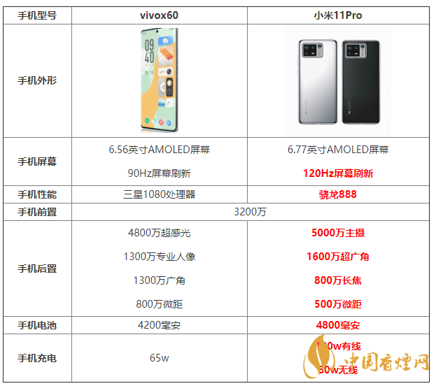 vivox60和小米11Pro參數(shù)對比 vivox60和小米11Pro怎么選？
