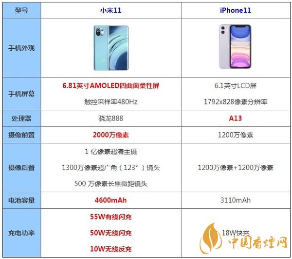 小米11和iphone11數(shù)配置對(duì)比測評(píng)-哪款性能更好