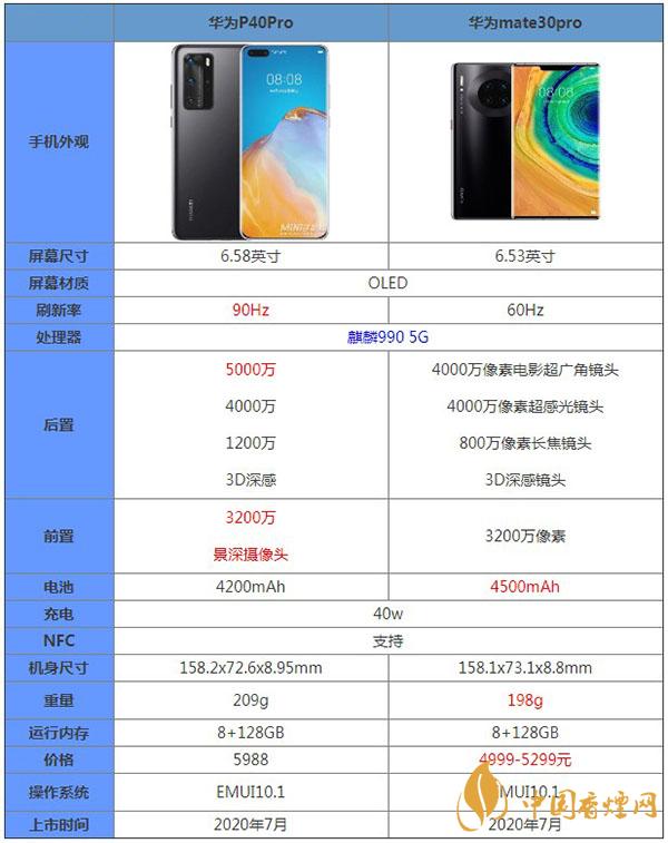 華為P40Pro和mate30pro參數(shù)對(duì)比測(cè)評(píng)詳情-哪款更值得購買