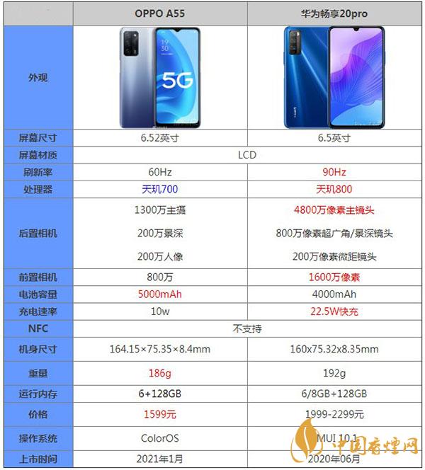 OPPOA55和華為暢享20pro哪款更值得擁有-詳細(xì)參數(shù)對(duì)比測(cè)評(píng)