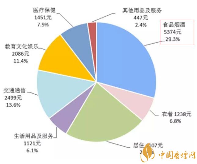 2017年全國(guó)卷煙消費(fèi)支出統(tǒng)計(jì)，買煙竟花了這么多錢(qián)